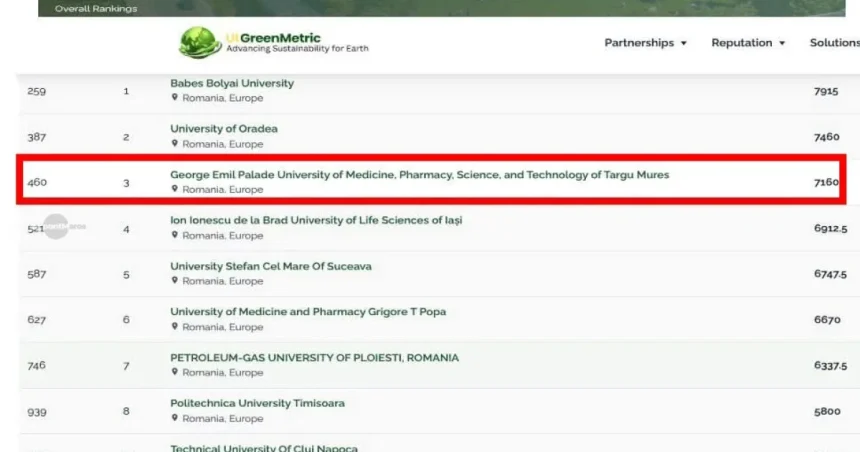 UMFST, pe locul 3 în România în UI GreenMetric World University Rankings 2026